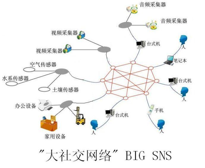 big sns（大社交）的诞生，物联网与社交网络的结合