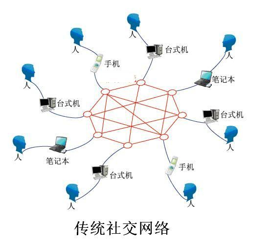 big sns（大社交）的诞生，物联网与社交网络的结合