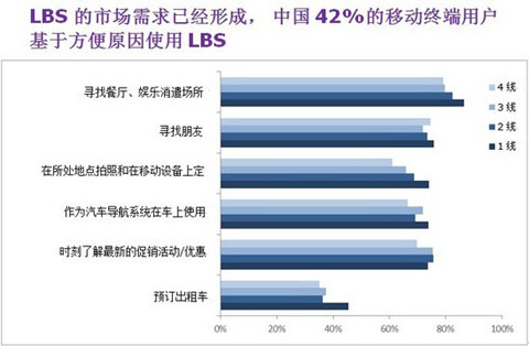 lbs：整合营销方式新利器