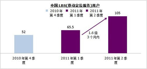 lbs：整合营销方式新利器