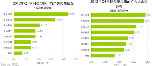 艾瑞:移动应用广告中电商占29%居首