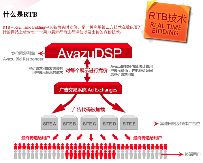 实时竞价广告模式兴起 rtb广告产业链商机浮现