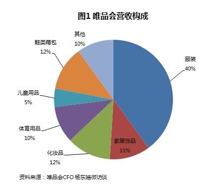 唯品会反弹，代表垂直电商的逆袭？