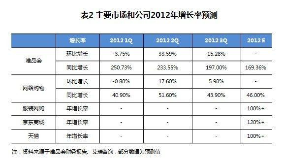 唯品会反弹，代表垂直电商的逆袭？