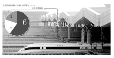 高铁广告市场展开新一轮征战 抢夺黄金平台