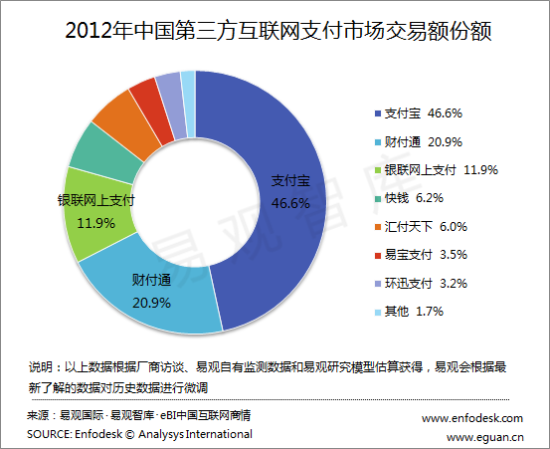 易观：2012年第三方支付交易规模达3.8万亿元