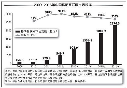 营销过渡期：从互联网营销转向移动互联网营销