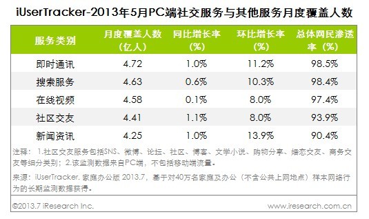 2013q2社交服务移动端流量增长明显，微信、微博继续领先
