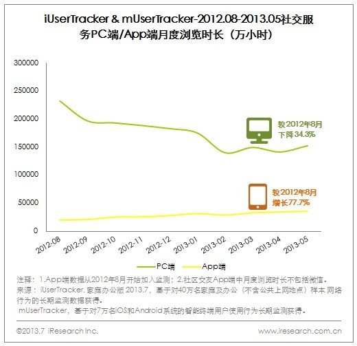 2013q2社交服务移动端流量增长明显，微信、微博继续领先