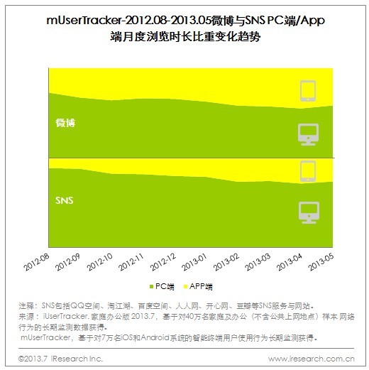 2013q2社交服务移动端流量增长明显，微信、微博继续领先