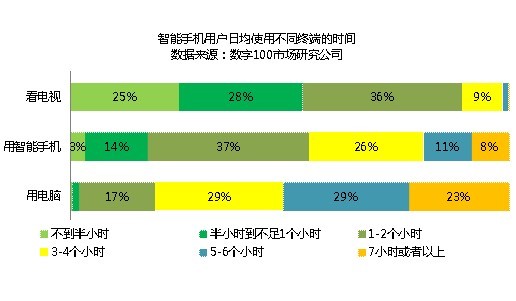 移动互联网应用现状与营销启发
