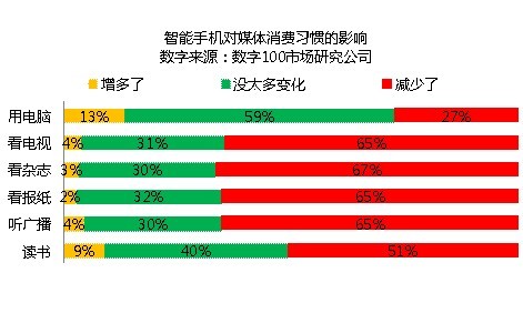 移动互联网应用现状与营销启发