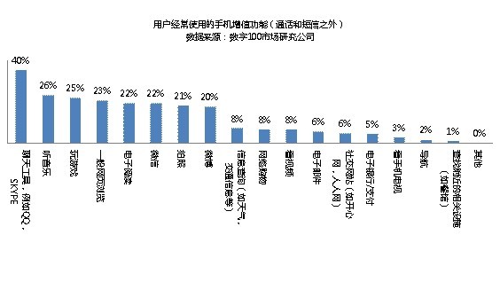 移动互联网应用现状与营销启发
