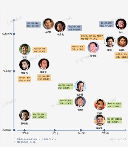 移动互联网冲击旧格局 江湖重排座次
