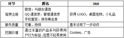 大数据应用的关键节点：用户注册