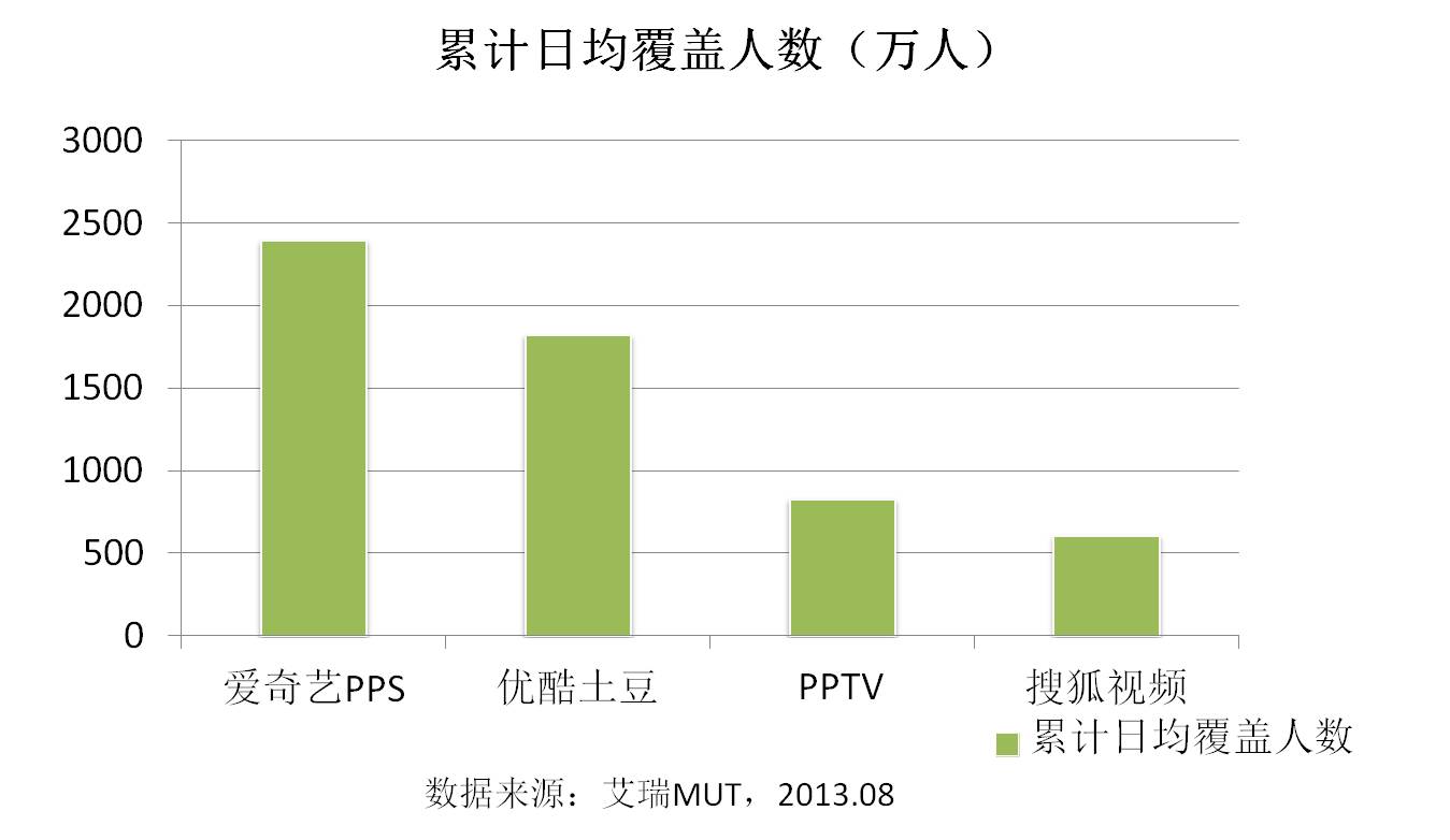 爱奇艺全平台用户覆盖持续第一，移动视频领跑行业