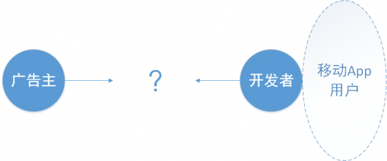 深入移动广告的世界，移动广告系统为什么那么复杂？