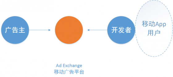 深入移动广告的世界，移动广告系统为什么那么复杂？