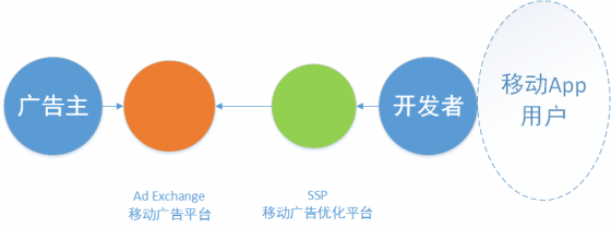 深入移动广告的世界，移动广告系统为什么那么复杂？