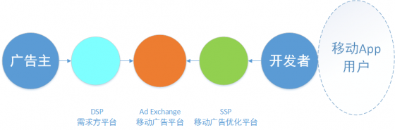 深入移动广告的世界，移动广告系统为什么那么复杂？