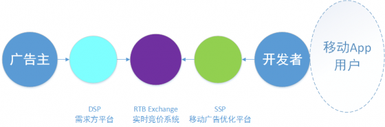 深入移动广告的世界，移动广告系统为什么那么复杂？