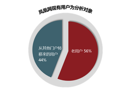 门户新闻资讯用户大量迁移至凤凰网