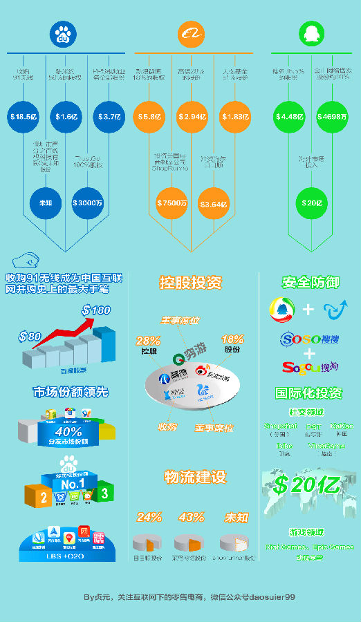 从2013年bat并购，看平台未来发展方向
