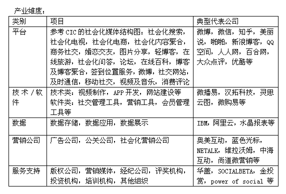 一张图让你了解社会化营销产业链
